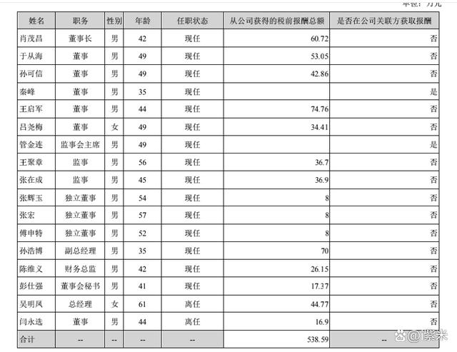 孚日股份：2021期末借款20.46亿 董事长肖茂昌薪酬60.72万