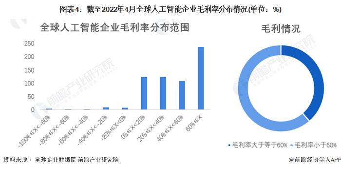 【深度】2022全球人工智能行业企业盈利大数据分析 全球仍有近半企业未盈利？