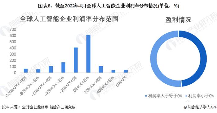 【深度】2022全球人工智能行业企业盈利大数据分析 全球仍有近半企业未盈利？