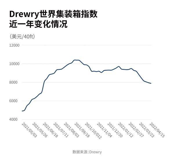 海运价格连续14周下跌，背后的原因到底是什么？