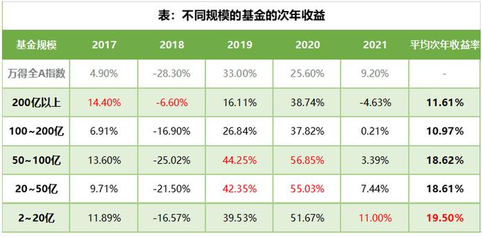 买明星基金 一定能获得更高收益吗？