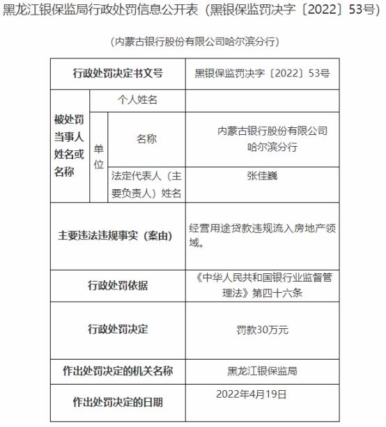 内蒙古银行哈尔滨分行违法被罚 贷款违规流入房地产