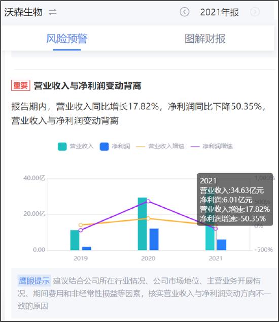 资本围猎沃森生物核心资产之谜 公司治理缺陷致股价打折？