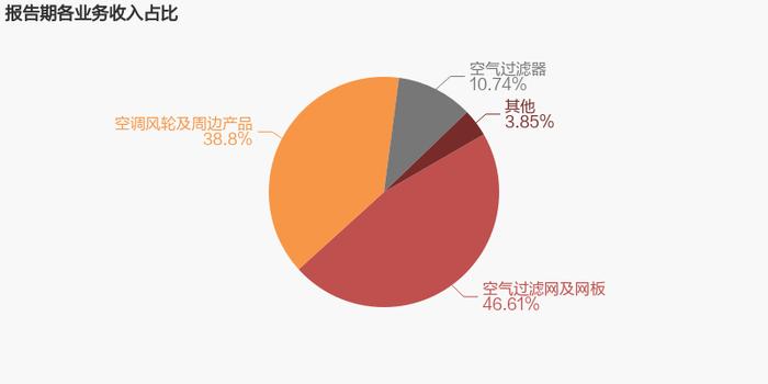金海高科21年营收同比增长9.3%，“空气过滤网及网板”营收贡献近半