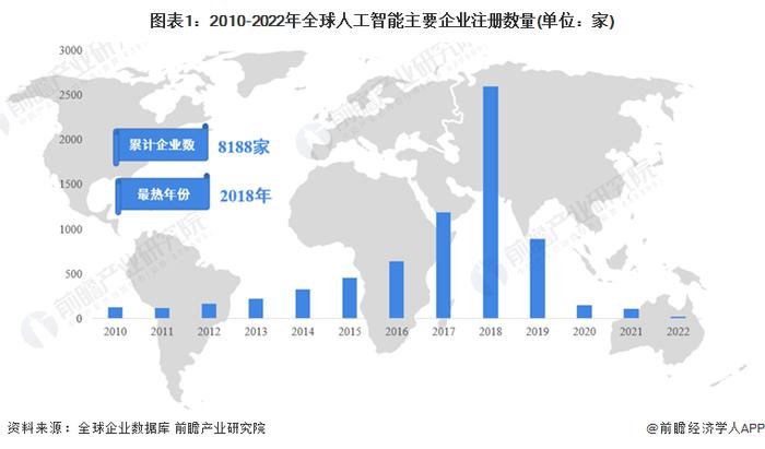 【深度】2022全球人工智能行业企业盈利大数据分析 全球仍有近半企业未盈利？