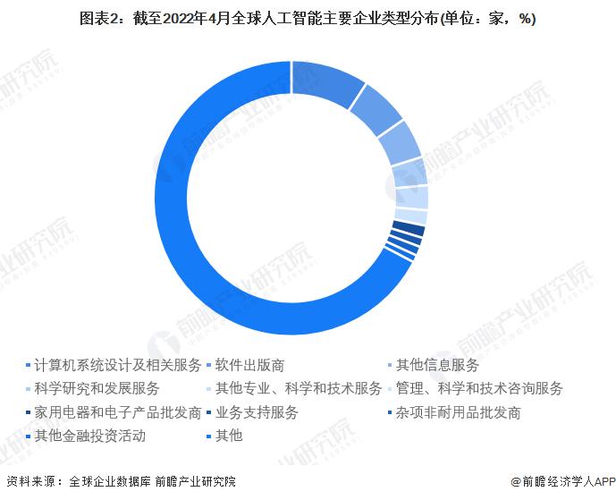 【深度】2022全球人工智能行业企业盈利大数据分析 全球仍有近半企业未盈利？