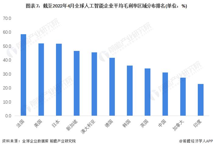 【深度】2022全球人工智能行业企业盈利大数据分析 全球仍有近半企业未盈利？