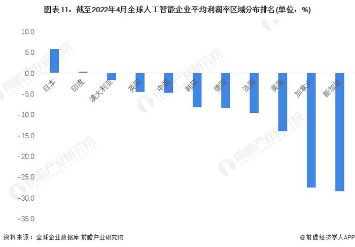 【深度】2022全球人工智能行业企业盈利大数据分析 全球仍有近半企业未盈利？