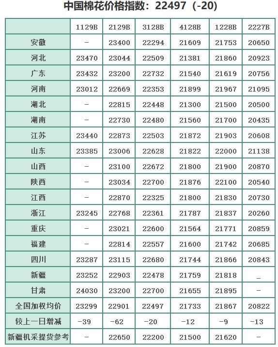 中国棉花价格指数(CC Index)及分省到厂价(4.25)