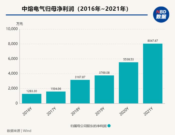 巷观陕股〡受益于新能源市场高景气度，中熔电气上市首年营收3.8亿元