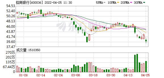 股票、基金又跌上热搜！3000点保卫战打响 券商猛拉！招商银行重挫