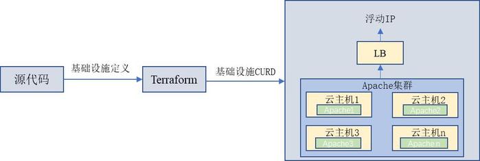 基础设施即代码，集成交付新探索