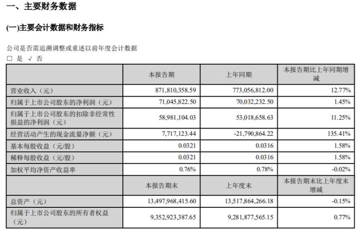 珠江啤酒2022年第一季度净利7104.58万同比增长1.45% 资产处置收益比上年同期增加