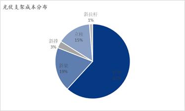 Mysteel:浅析光伏支架用钢量现状及前景