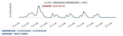 高德地图发布五一假期出行提示，4月30日9时-12时为全国高速出程高峰