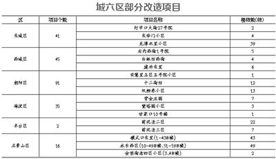 北京：今年老旧小区改造首批名单出炉