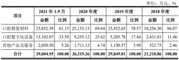 口腔耗材供应商爱迪特IPO：价格战略调整致净利润缩窄，集采是机遇还是风险？