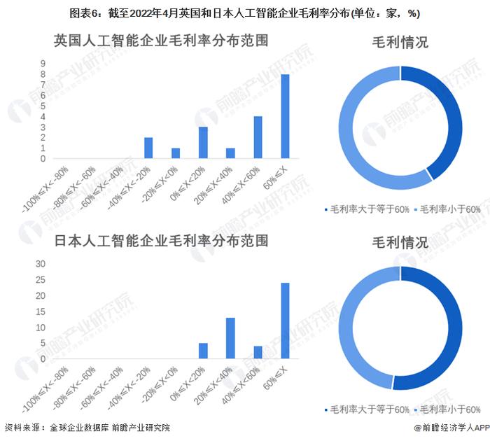 【深度】2022全球人工智能行业企业盈利大数据分析 全球仍有近半企业未盈利？