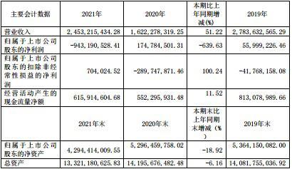 冰火两重天！一季报大增 96 倍挡不住年报巨亏 9 亿 " 杀伤力 "，这家公司将 " 戴帽 "