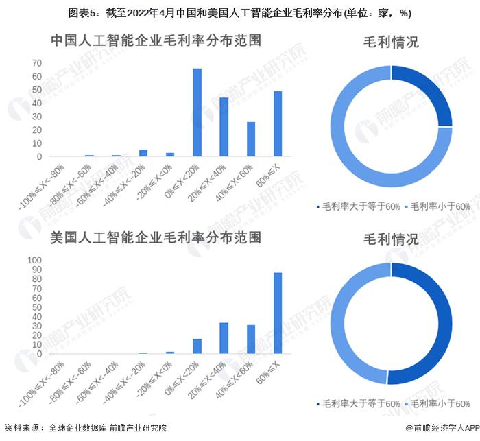 【深度】2022全球人工智能行业企业盈利大数据分析 全球仍有近半企业未盈利？