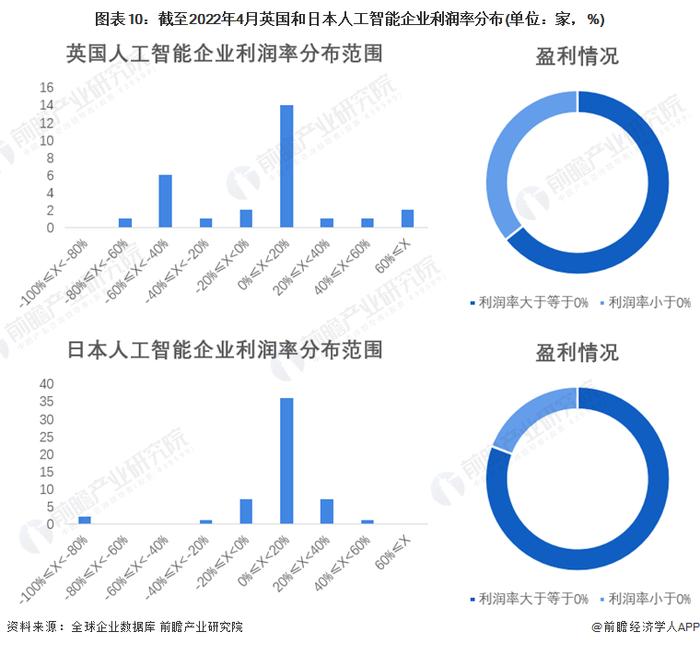 【深度】2022全球人工智能行业企业盈利大数据分析 全球仍有近半企业未盈利？