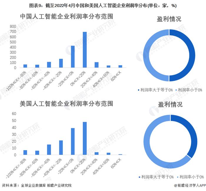 【深度】2022全球人工智能行业企业盈利大数据分析 全球仍有近半企业未盈利？