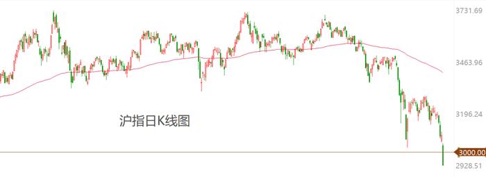 上证指数跌破3000点！股市探底了吗？机构正在关注哪些甬股？