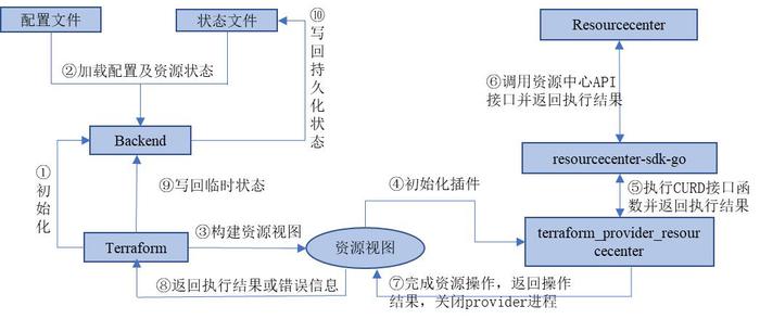 基础设施即代码，集成交付新探索