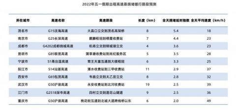 高德地图发布五一假期出行提示，4月30日9时-12时为全国高速出程高峰