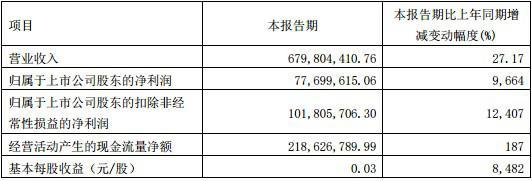 冰火两重天！一季报大增 96 倍挡不住年报巨亏 9 亿 " 杀伤力 "，这家公司将 " 戴帽 "