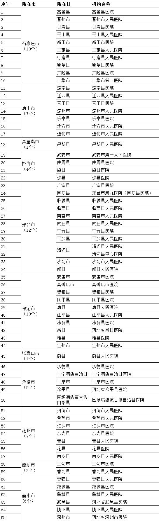 邯郸4个县市医院入选“千县工程” 县医院名单