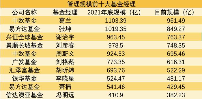 基金市场已无千亿顶流：广发刘格菘回撤30% 茅台还能买吗？