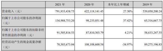 星华反光2021年净利1.35亿同比增长37.42% 董事长王世杰薪酬197.71万