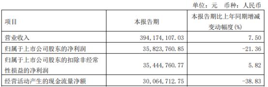 中源协和2022年第一季度净利3582.38万同比下滑21.36% 支付的采购货款增加