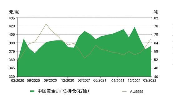 借道ETF 投资者加配黄金资产 基金经理也已加入配置大军 金价后市向何方？