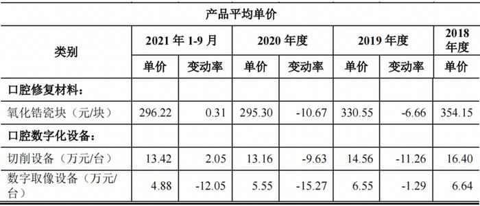 口腔耗材供应商爱迪特IPO：价格战略调整致净利润缩窄，集采是机遇还是风险？