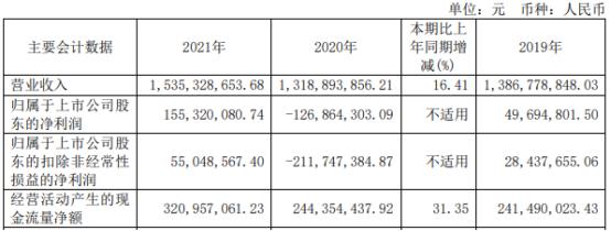 中源协和2021年净利1.55亿同比扭亏为盈 总经理王勇薪酬141.93万