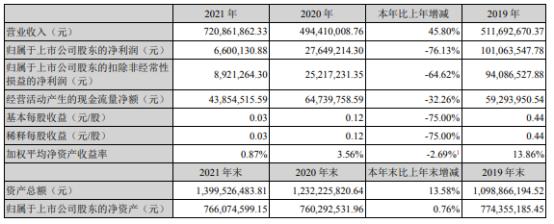 扬帆新材2021年净利660.01万同比下滑76.13% 董事长樊彬薪酬61.14万