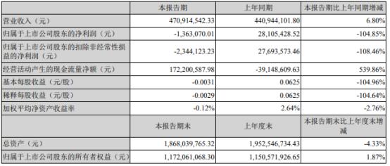 银禧科技2022年第一季度亏损136.31万同比由盈转亏 销售毛利率降低