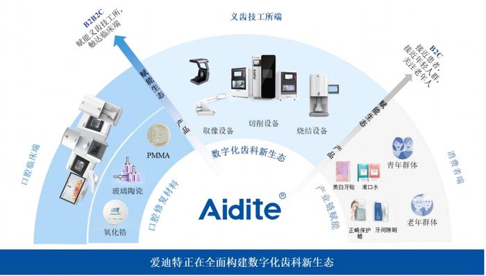 口腔耗材供应商爱迪特IPO：价格战略调整致净利润缩窄，集采是机遇还是风险？