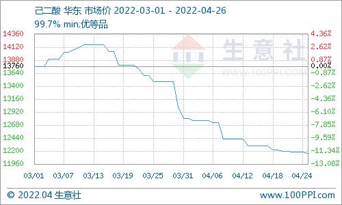 生意社：4月26日国内己二酸市场行情弱稳