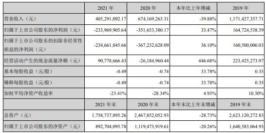 慈文传媒2021年亏损2.34亿同比亏损减少 财务总监傅佳敏薪酬25.2万