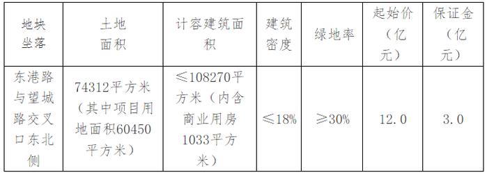 最高限价15亿！丽水市区这块地挂牌出让，信息量满满