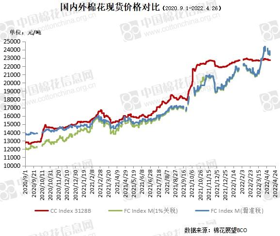 中国棉花价格指数(CC Index)及分省到厂价(4.26)