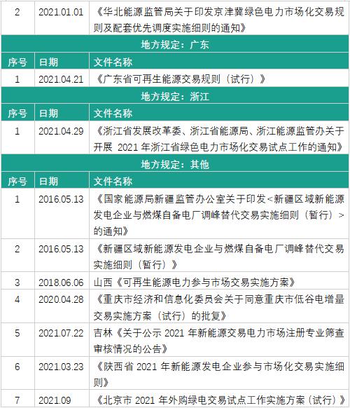 我国绿电交易相关政策及热点问题研究