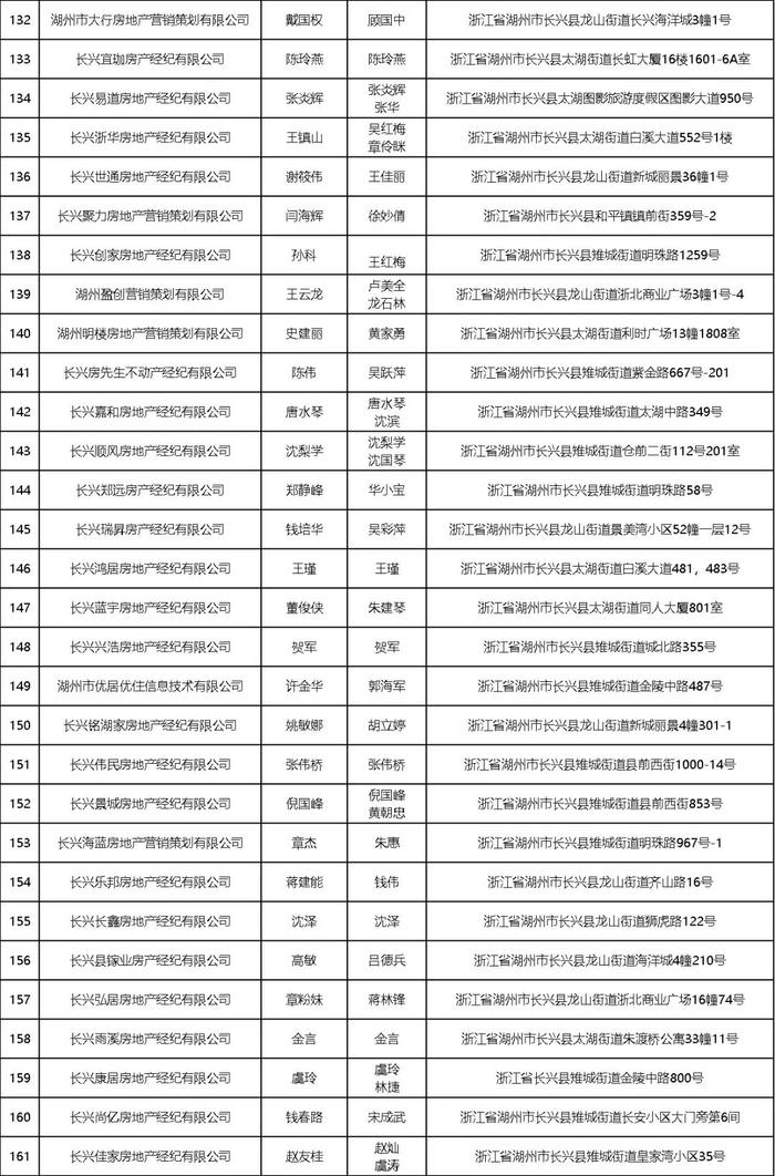 长兴234家房产中介备案信息 来了！