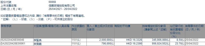 李圣典、李贤义共增持信义玻璃(00868)279.6万股 涉资约4559.14万港元