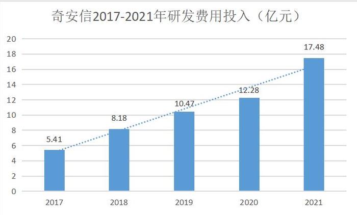 奇安信2021年财报发布：营收增长持续领跑全行业 强研发有望拉动盈利能力逐步提升