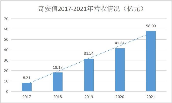 奇安信2021年财报发布：营收增长持续领跑全行业 强研发有望拉动盈利能力逐步提升