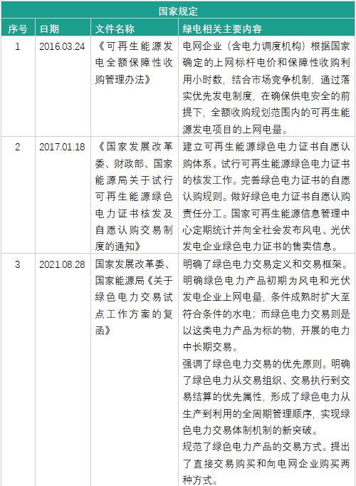 我国绿电交易相关政策及热点问题研究